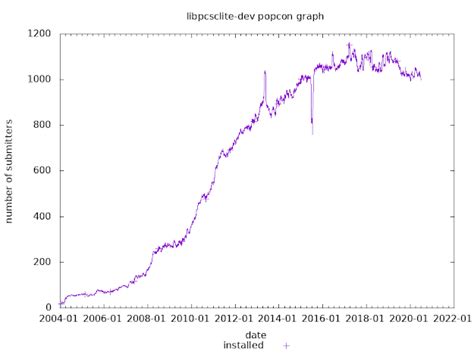 smart card debian|Smart card Usage in Debian: applications .